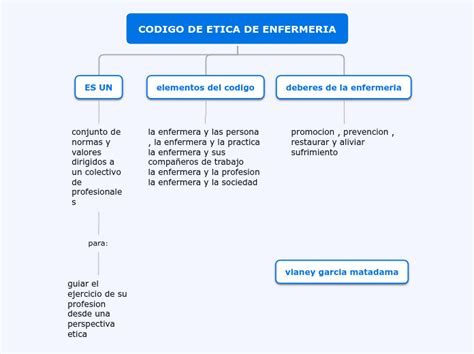 CODIGO DE ETICA DE ENFERMERIA Mind Map