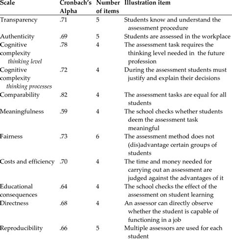 Questionnaire Scale Types