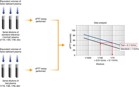 Clinical Utility And Impact Of The Use Of The Chromogenic Vs Onestage