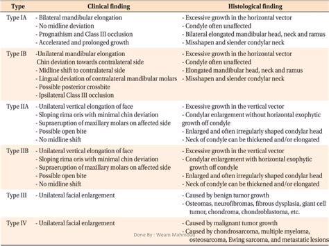 Conylar Hyperplasia Ppt