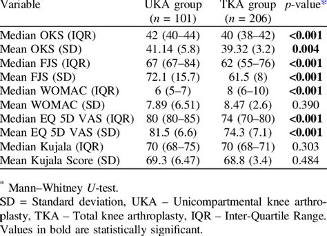 Summary Of Outcomes At Final Follow Up Download Scientific Diagram