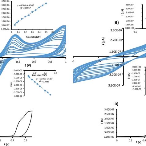 Cyclic Voltammograms For 5 Mm Ferricyanide Obtained At Variable Download Scientific Diagram