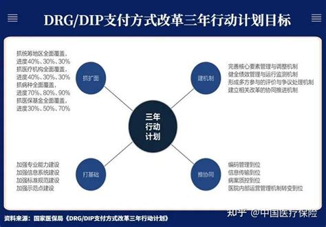 一文读懂DRG DIP两种支付方式的差异 知乎