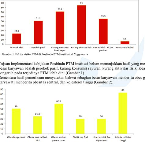 Gambar 2 Hasil Pemeriksaan PTM Di Posbindu PTM Institusi Di Indonesia