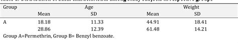 Table From A Comparative Study To Assess The Efficacy Of Permethrin