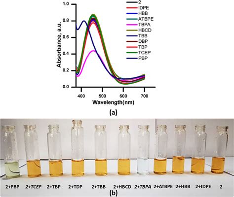 A Uvvis Response Of With Flame Retardants B Naked Eye Detection