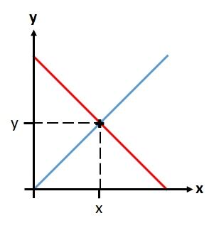 Solving Simultaneous Equations Using a Graph (Key Stage 4)