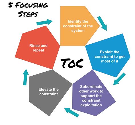 Theory Of Constraints Acronymat