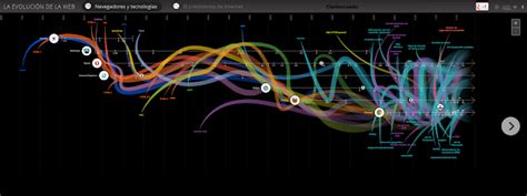 Infografía interactiva sobre la evolución de los navegadores y el