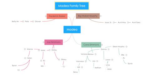 Madea Family Tree with Pictures: Get to Know More About Her