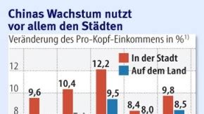 Konjunktur Chinas Wachstum Wirft Erste Schatten Konjunktur Faz