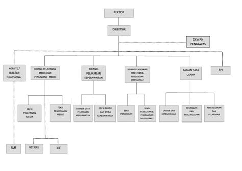 Struktur Organisasi RSH UNDANA