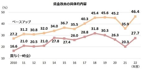 2022年度の賃金動向、企業の546％で賃金改善を見込む 株式会社帝国データバンクのプレスリリース