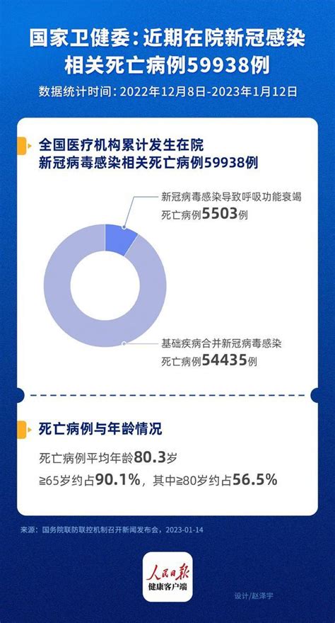 近期全国在院新冠相关死亡病例59938例！国家卫健委通报