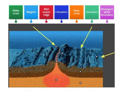 Mid ocean Ridge - Labelled diagram