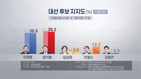 韓国大統領選候補の支持率 尹氏39％・李氏37％・安氏12％（1月13日） 聯合ニュース