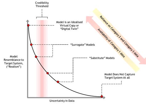 Data Uncertainty And Model Realism Download Scientific Diagram