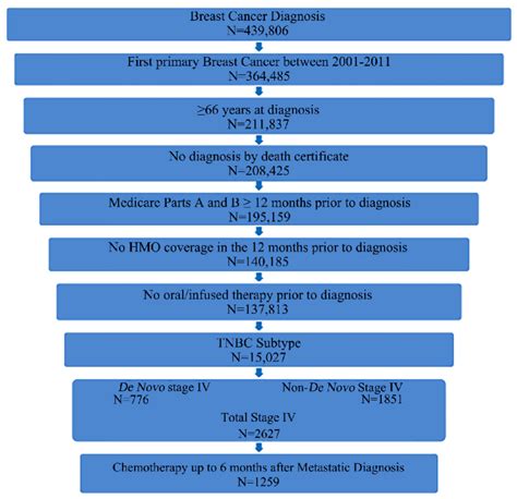 Cohort Inclusion Exclusion Criteria Download Scientific Diagram