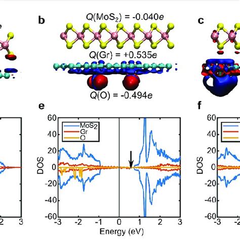 Density Functional Theory Calculations Of Chemically Gated MoS2 Atomic