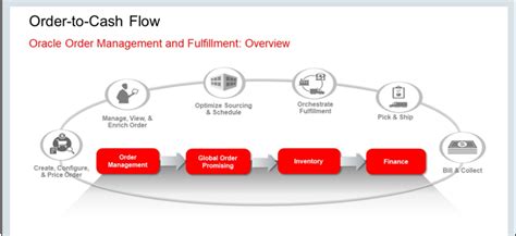 Order Management Basic Flow In Oracle Fusion Cloud My Techno Journal