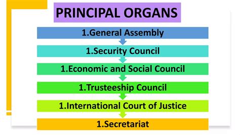 United Nations And Its Organs Ppt