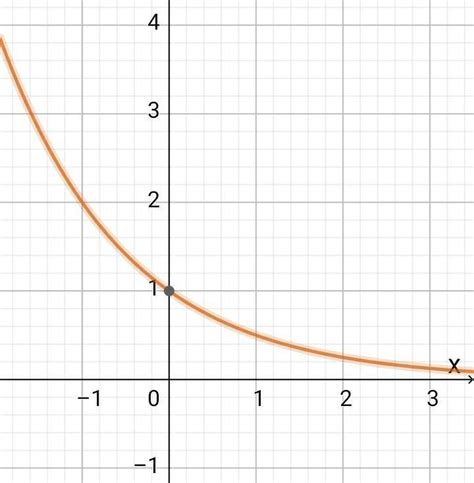 A Representação Gráfica Da Função Exponencial Y 1 2 X É Br