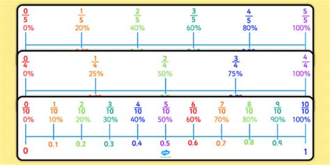 Percentages, Decimals and Fractions Number Line Pack