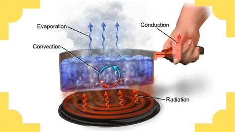 Conduction Convection And Radiation Diagram Conduction Conve