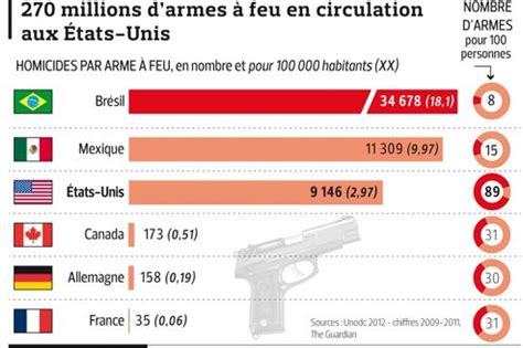 Forum Actualite Sujet Les D Rives Du Port D Arme Aux Tats Unis