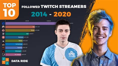 Top 10 Most Popular Twitch Streamers 2014 2020 😋 Youtube