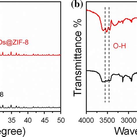 Xrd Patterns A And Ftir Spectra B Of Zif 8 And Cqdszif 8 Download Scientific Diagram