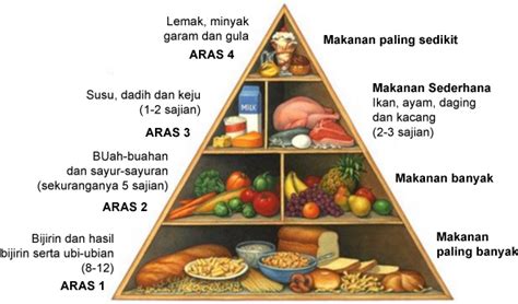 Azlan Rumadi Amalan Pemakanan Yang Sihat Dengan Panduan Piramid Makanan