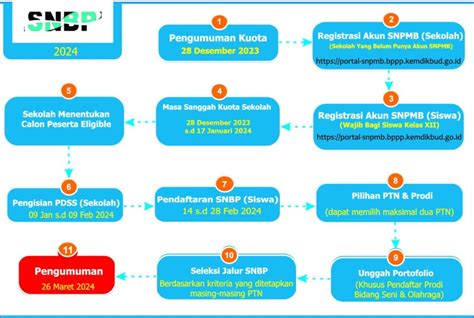 Snbp Cara Daftar Snbp Untuk Calon Mahasiswa Berita Kata