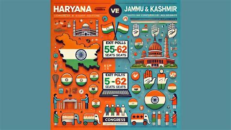 Exit Polls Predict Congress Win In Haryana Edge In J K