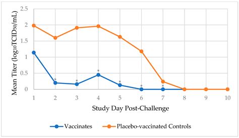 Efficacy and Safety in Dogs Following Administration of an Alphavirus