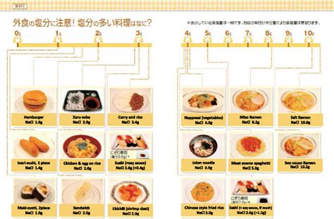 Examples Of Salty Foods At Restaurants All Figures Are Cited From Download Scientific Diagram