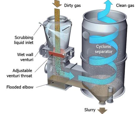 Air Pollution Control High Efficiency Venturi Scrubber