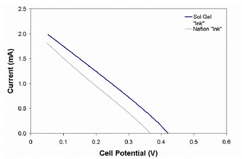 Polarization Curves For Cm Passive Micro Dmfcs With Pt C Sio And