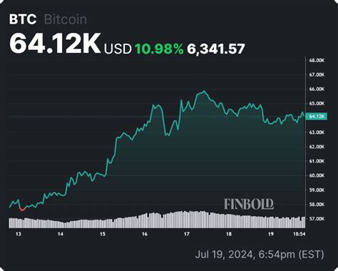 Un Analyste De Bitcoin Vise Dici En Se Basant Sur Les