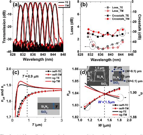 Figure 1 From Low Crosstalk Silicon Nitride Arrayed Waveguide Grating