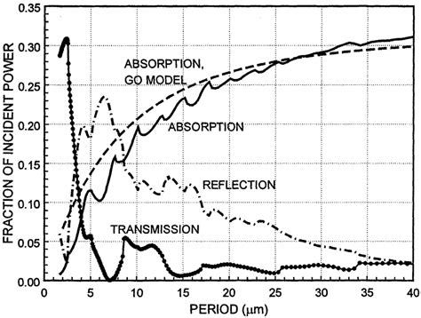 Fractions Of Absorbed Reflected And Transmitted Powers Versus Period