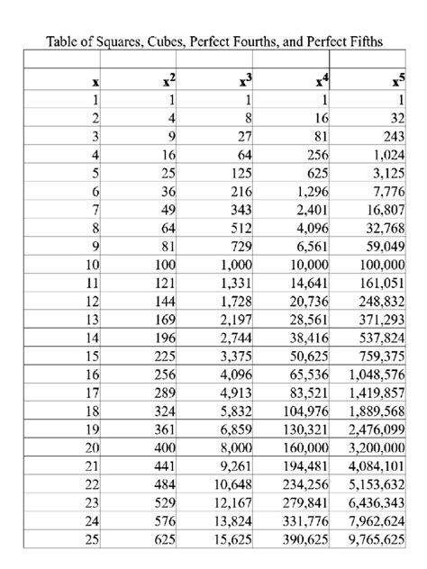 Squares Cubes Perfect Fourths Etc | PDF