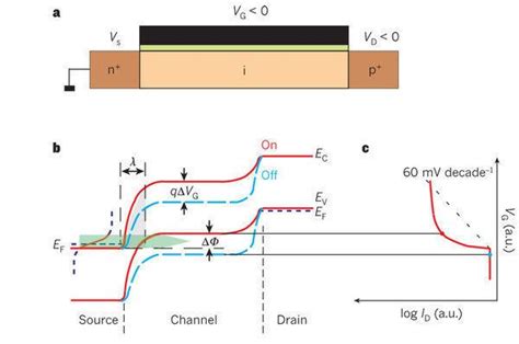 Tunnel Field Effect Transistor Alchetron The Free Social Encyclopedia