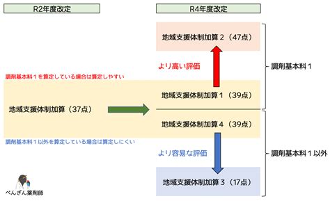 地域支援体制加算の改定内容とは？ 求められる実績を徹底解説！ アスヤクlabo