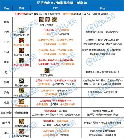 Dnf雾神版本奶系职业装备搭配推荐攻略地下城与勇士攻略经验52pk地下城与勇士专区