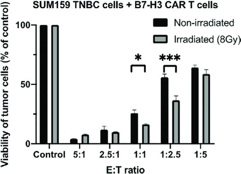 Figure. Radiation enhances the in vitro anti-tumor activity of B7-H3 ... 
