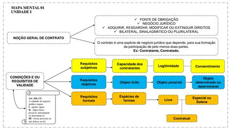 SOLUTION MAPA MENTAL CONTRATOS NOÇÕES GERAIS Studypool