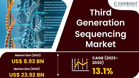 PPT - Third Generation Sequencing Market PowerPoint Presentation, free ...