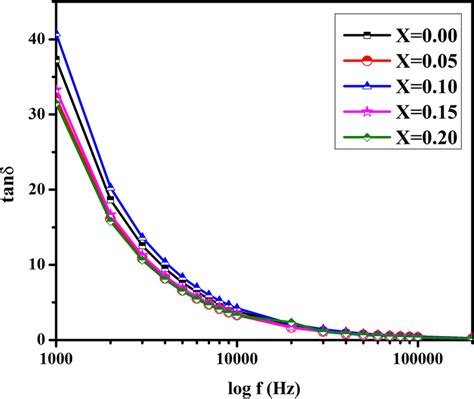 The Frequency Dependence Of Magnetic Loss Tangent Tan Of Vanadium