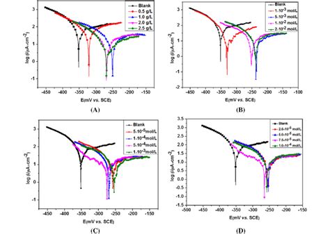 Potentiodynamic Polarization Curves Of Stainless Steel Type 321 In